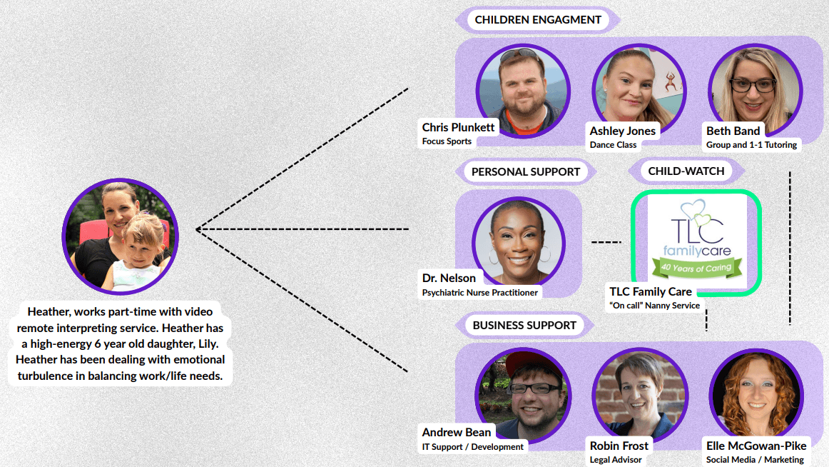 A working mother connected to a network of family support: children engagement, child-watch, personal support, and business support